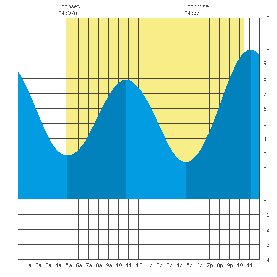 Shag Rock tide chart for Saturday, May 18, 2024