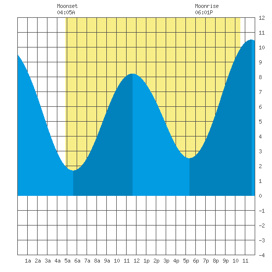 Shag Rock tide chart for Sunday, May 19, 2024