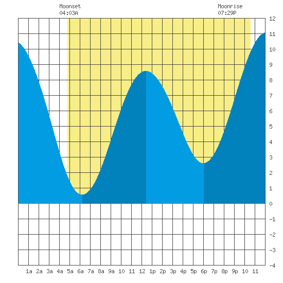 Shag Rock tide chart for Monday, May 20, 2024