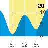 Shag Rock tide chart for Monday, May 20, 2024