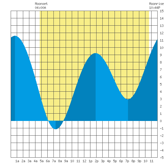 Shag Rock tide chart for Wednesday, May 22, 2024