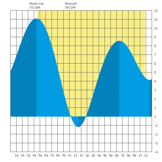 Shag Rock tide chart for Tuesday, May 28, 2024