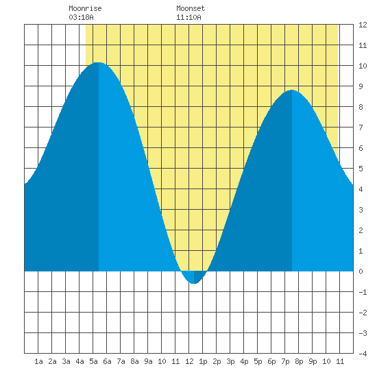 Shag Rock tide chart for Wednesday, May 29, 2024