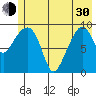 Shag Rock tide chart for Thursday, May 30, 2024