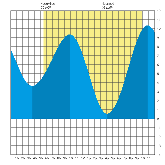 Shag Rock tide chart for Friday, May 3, 2024