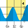 Shag Rock tide chart for Saturday, May 4, 2024