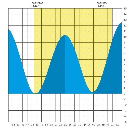 Shag Rock tide chart for Sunday, May 5, 2024