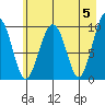 Shag Rock tide chart for Sunday, May 5, 2024