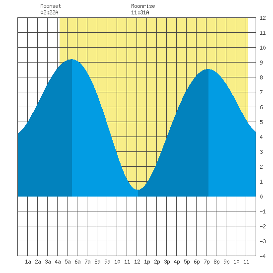 Shag Rock tide chart for Wednesday, June 12, 2024