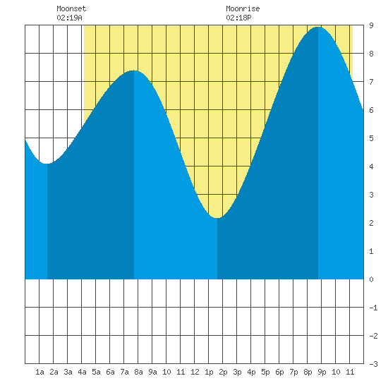 Shag Rock tide chart for Friday, June 14, 2024