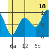Shag Rock tide chart for Tuesday, June 18, 2024