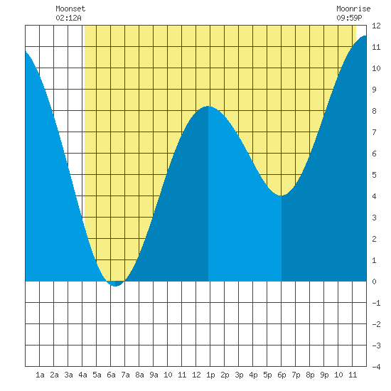 Shag Rock tide chart for Wednesday, June 19, 2024