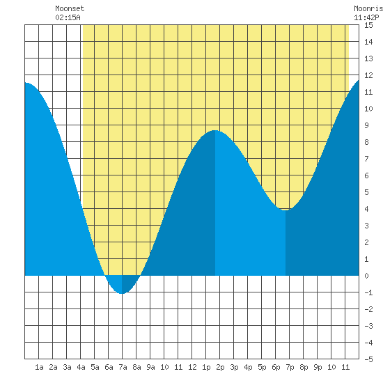 Shag Rock tide chart for Thursday, June 20, 2024