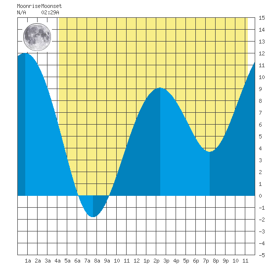 Shag Rock tide chart for Friday, June 21, 2024