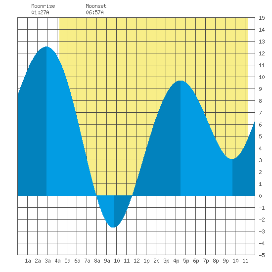 Shag Rock tide chart for Monday, June 24, 2024
