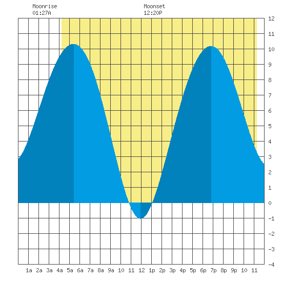Shag Rock tide chart for Thursday, June 27, 2024