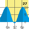 Shag Rock tide chart for Thursday, June 27, 2024
