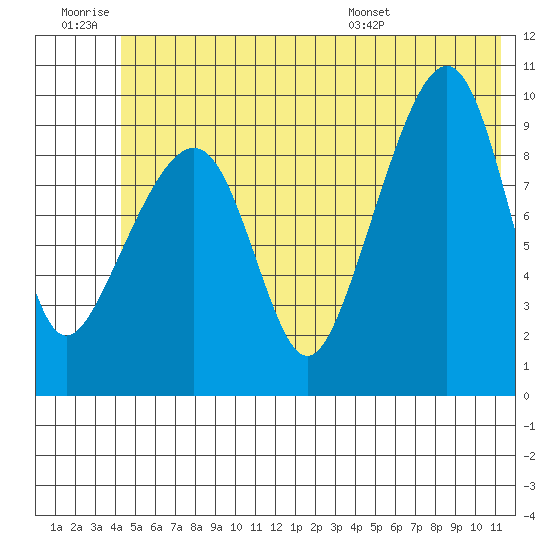 Shag Rock tide chart for Saturday, June 29, 2024