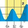 Shag Rock tide chart for Sunday, June 2, 2024