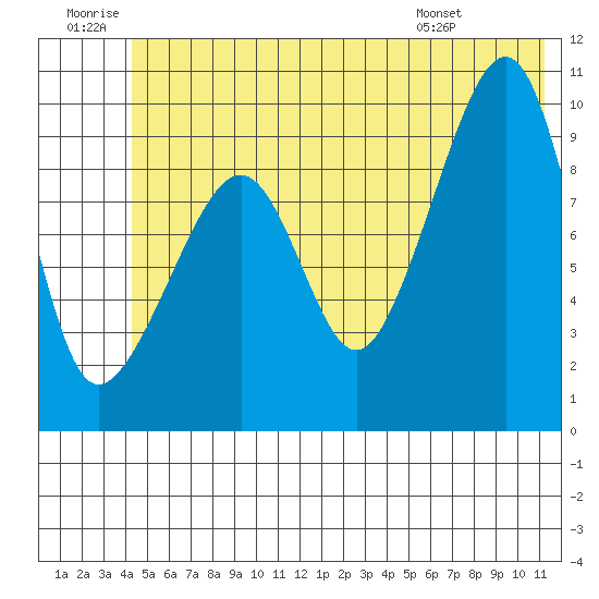 Shag Rock tide chart for Sunday, June 30, 2024