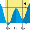 Shag Rock tide chart for Tuesday, June 4, 2024