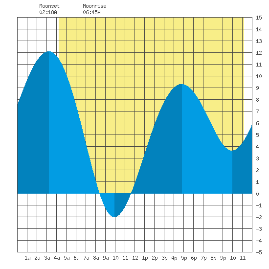 Shag Rock tide chart for Sunday, June 9, 2024