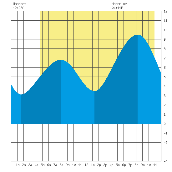 Shag Rock tide chart for Sunday, July 14, 2024