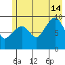 Shag Rock tide chart for Sunday, July 14, 2024