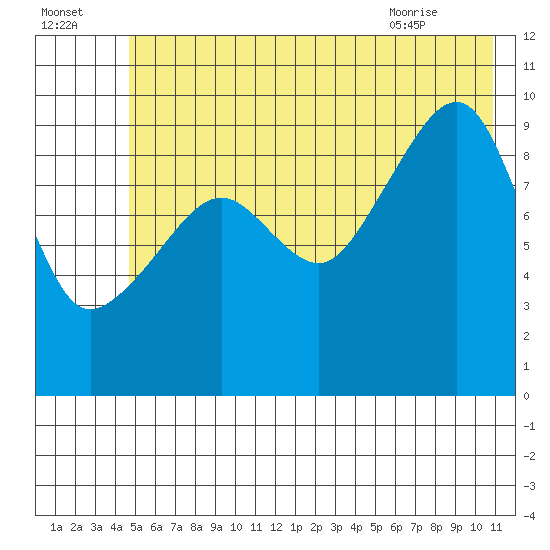 Shag Rock tide chart for Monday, July 15, 2024