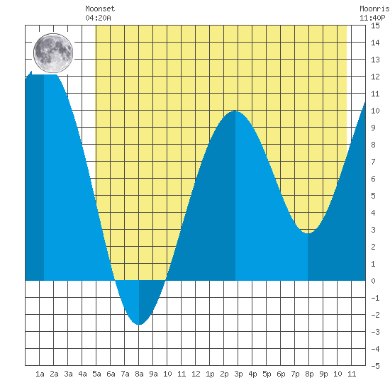 Shag Rock tide chart for Sunday, July 21, 2024