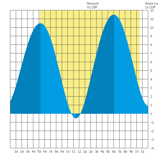 Shag Rock tide chart for Friday, July 26, 2024