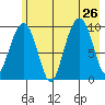 Shag Rock tide chart for Friday, July 26, 2024