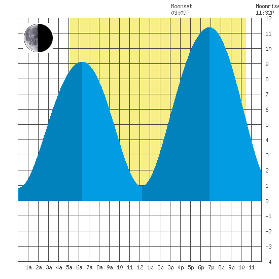 Shag Rock tide chart for Saturday, July 27, 2024