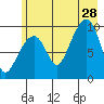 Shag Rock tide chart for Sunday, July 28, 2024