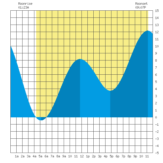 Shag Rock tide chart for Tuesday, July 2, 2024