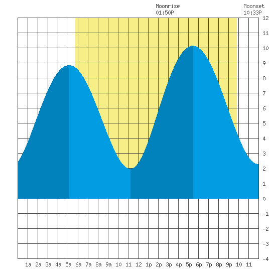 Shag Rock tide chart for Saturday, August 10, 2024