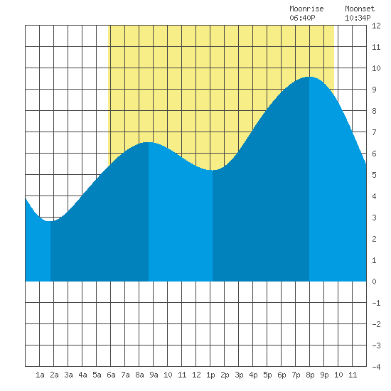 Shag Rock tide chart for Tuesday, August 13, 2024