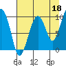 Shag Rock tide chart for Sunday, August 18, 2024