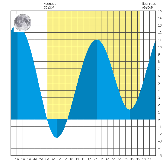 Shag Rock tide chart for Monday, August 19, 2024