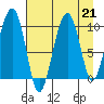 Shag Rock tide chart for Wednesday, August 21, 2024
