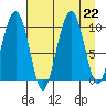Shag Rock tide chart for Thursday, August 22, 2024