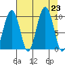 Shag Rock tide chart for Friday, August 23, 2024