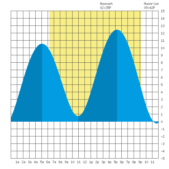 Shag Rock tide chart for Saturday, August 24, 2024