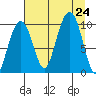 Shag Rock tide chart for Saturday, August 24, 2024