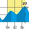 Shag Rock tide chart for Tuesday, August 27, 2024