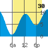 Shag Rock tide chart for Friday, August 30, 2024