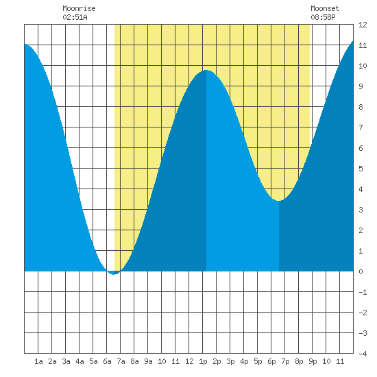 Shag Rock tide chart for Saturday, August 31, 2024