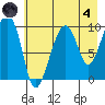 Shag Rock tide chart for Sunday, August 4, 2024