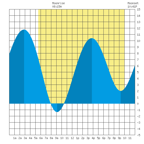 Shag Rock tide chart for Tuesday, August 6, 2024
