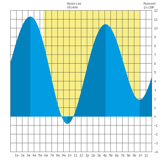 Shag Rock tide chart for Wednesday, August 7, 2024